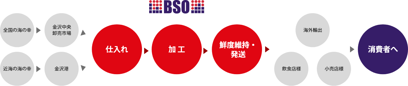事業フロー